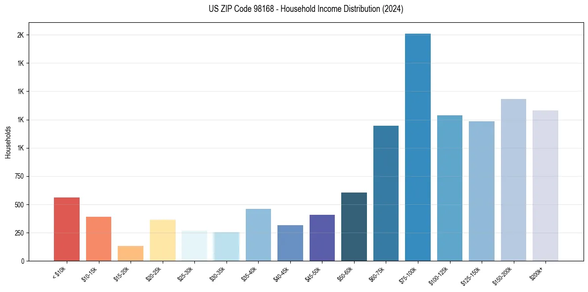 Income Distribution for 