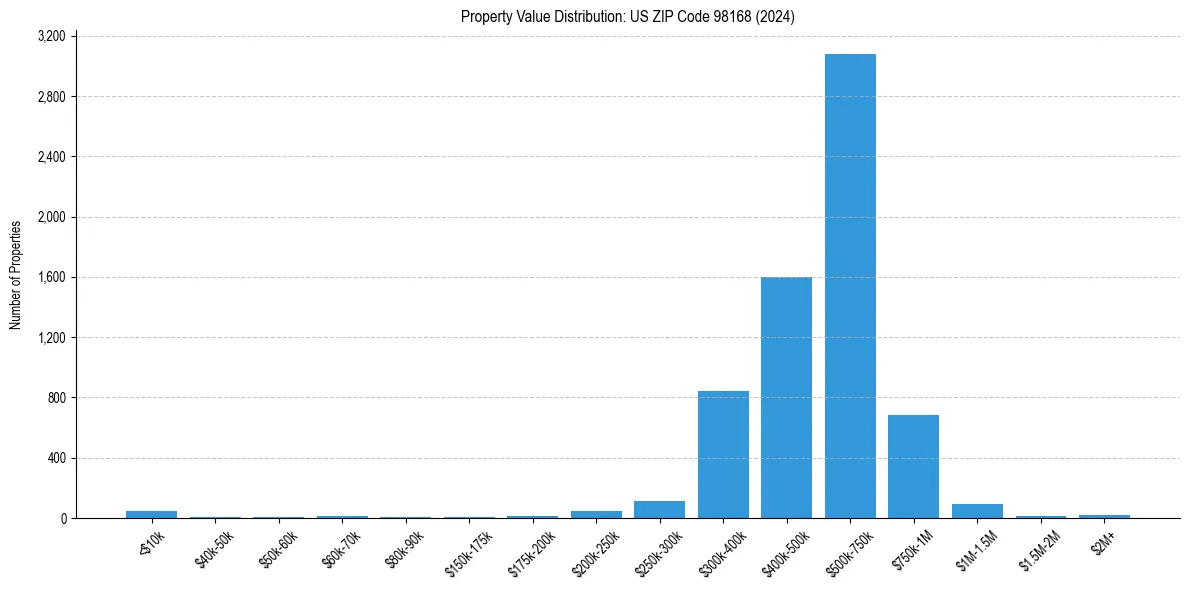 Value Distribution for 