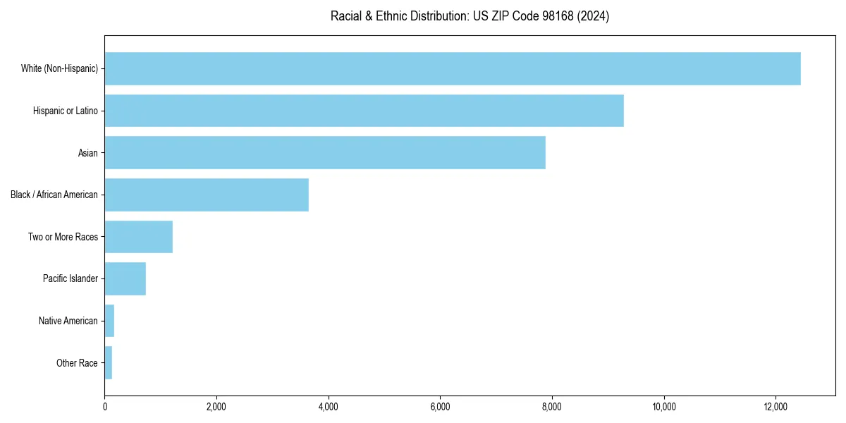 Bar chart showing racial distribution in  for 2024