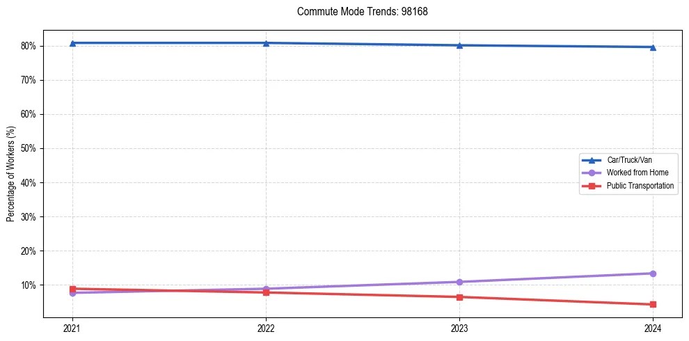 Transportation trends in US ZIP Code 98168