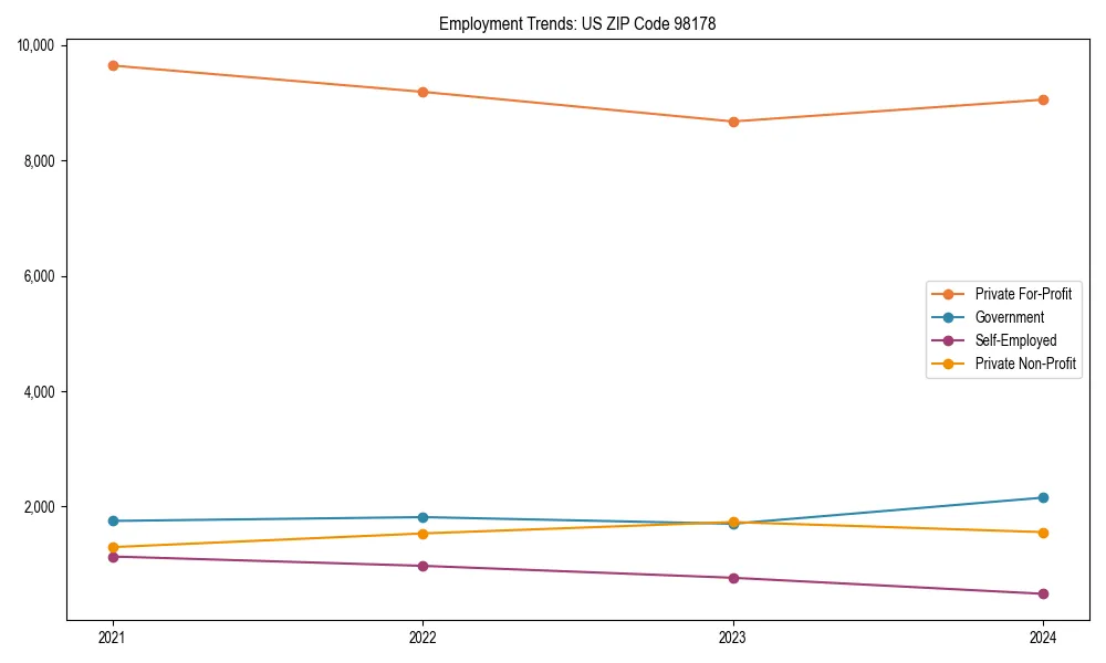 Long-term employment trends in 