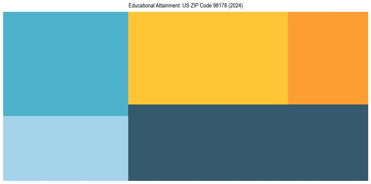 Education Treemap for in 2024