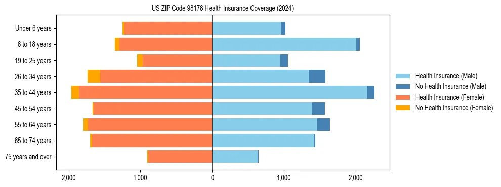 Health insurance pyramid for US ZIP Code 98178