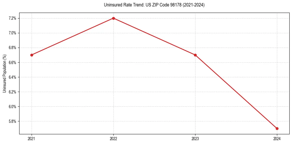 Uninsured trend chart for US ZIP Code 98178