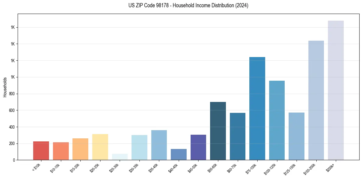 Income Distribution for 