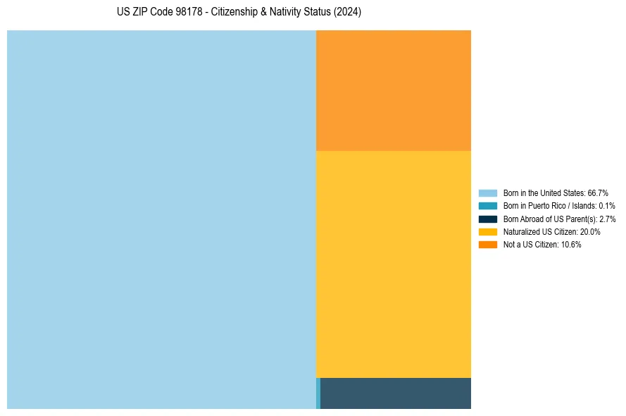 Nativity Treemap for 