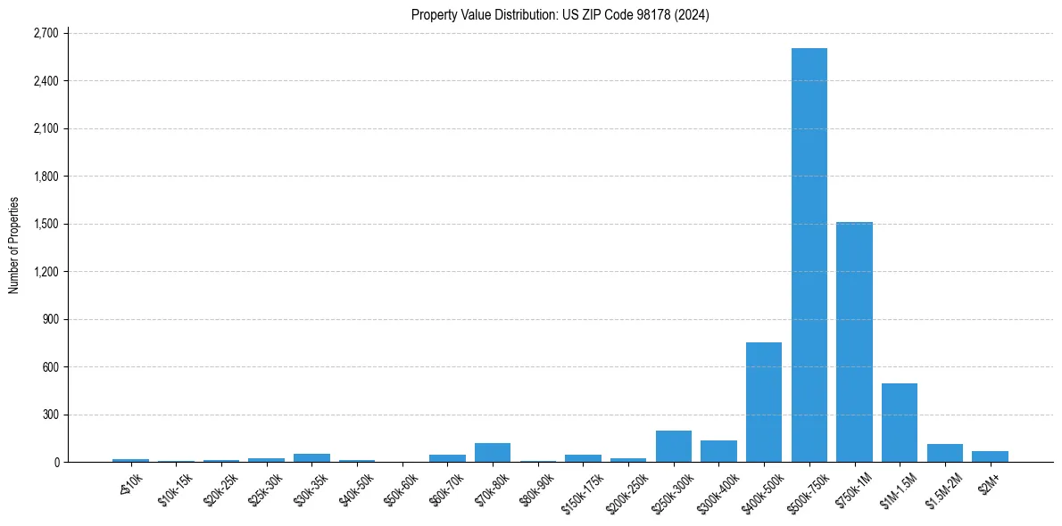 Value Distribution for 