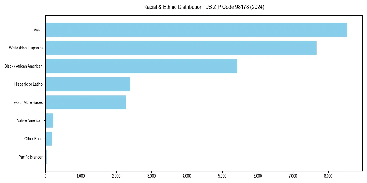 Bar chart showing racial distribution in  for 2024