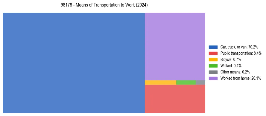 Commute modes in US ZIP Code 98178
