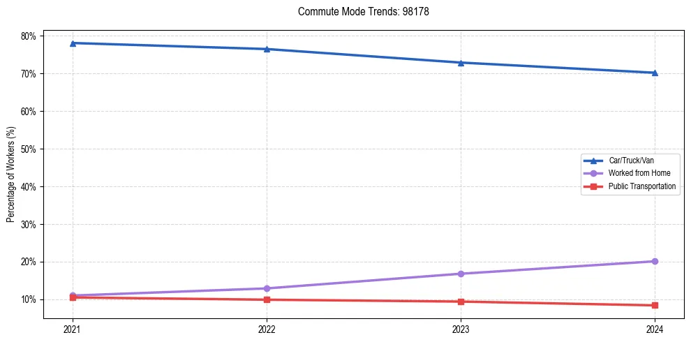 Transportation trends in US ZIP Code 98178