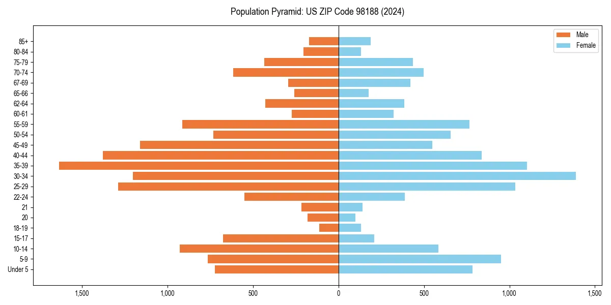 Population pyramid for 