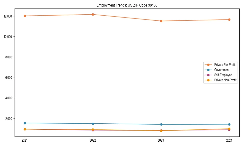 Long-term employment trends in 