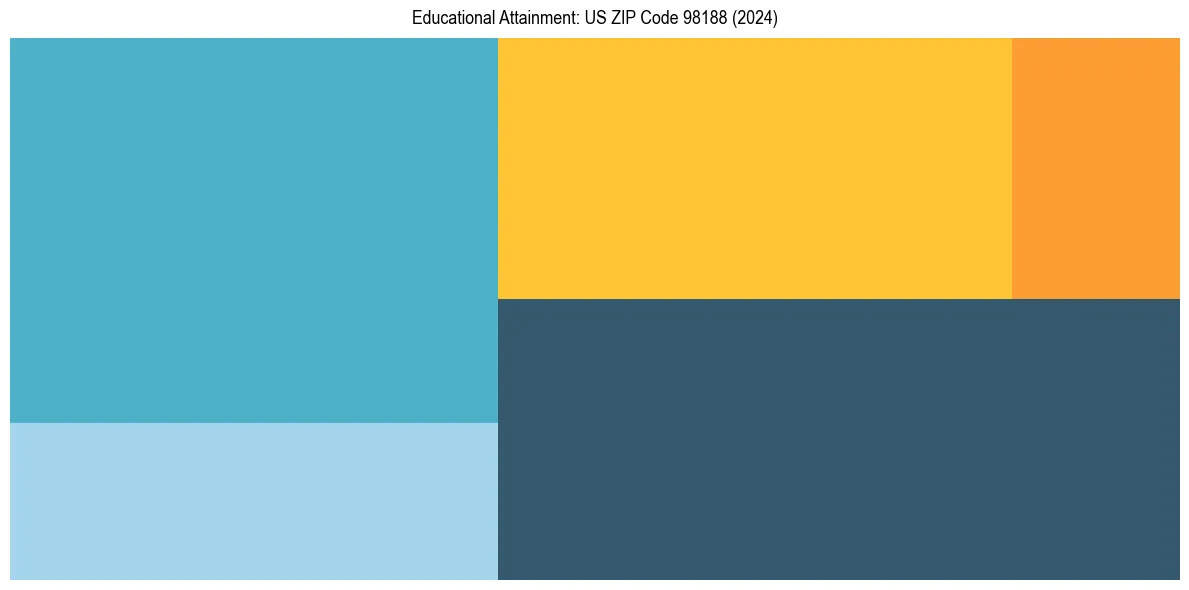 Education Treemap for in 2024