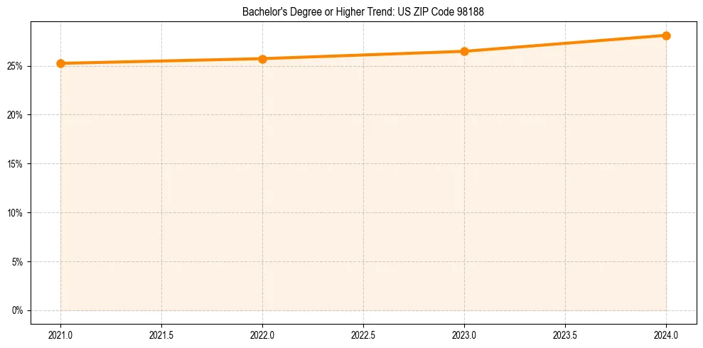 Trend chart showing bachelor degree growth in