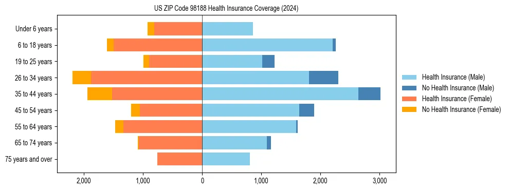Health insurance pyramid for US ZIP Code 98188