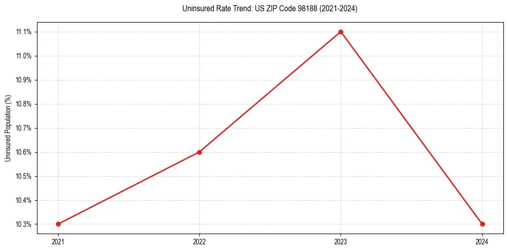 Uninsured trend chart for US ZIP Code 98188