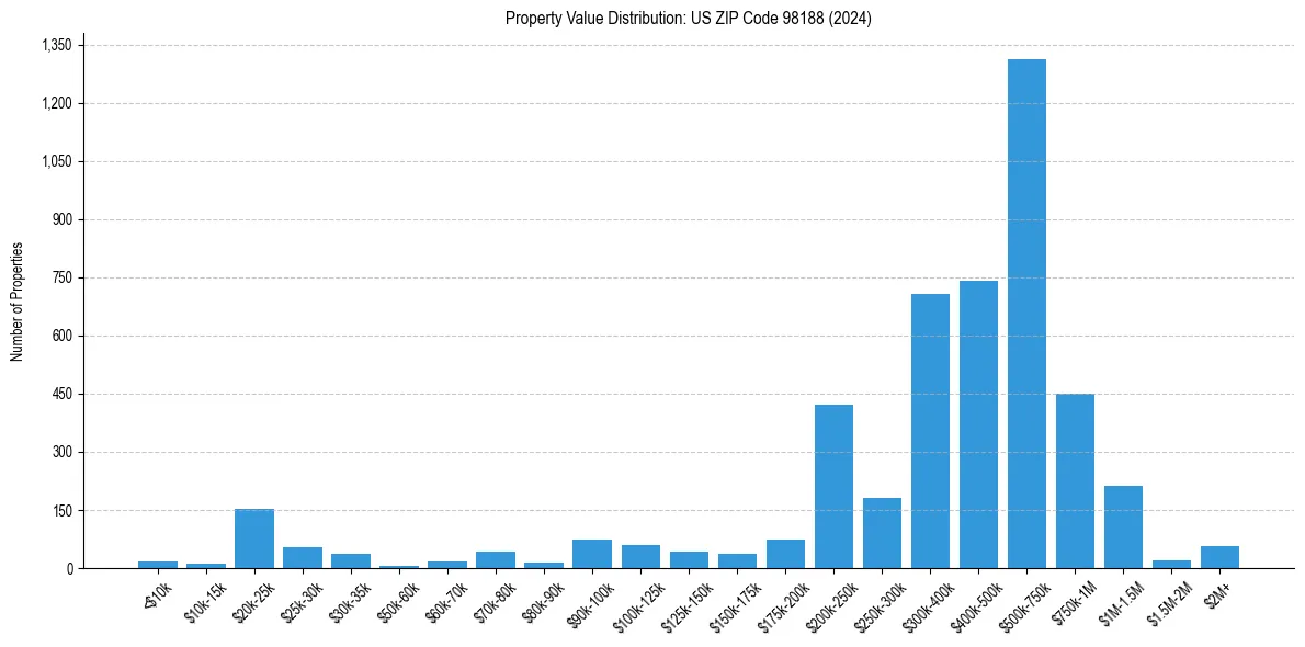 Value Distribution for 