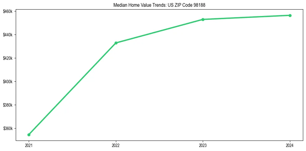 Median property value trends in 