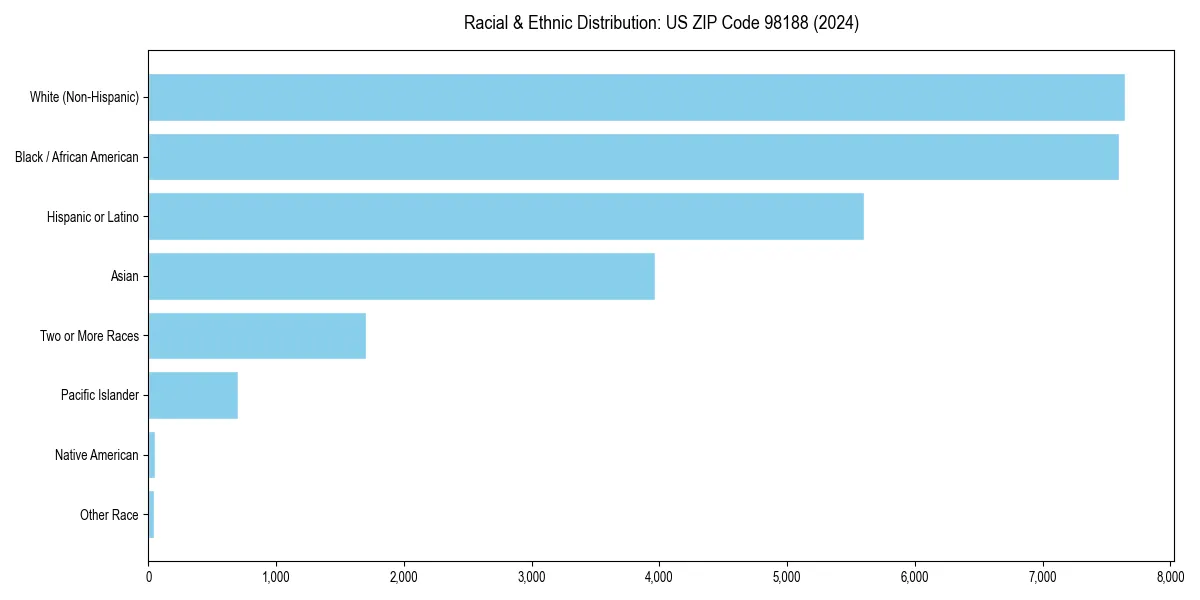 Bar chart showing racial distribution in  for 2024