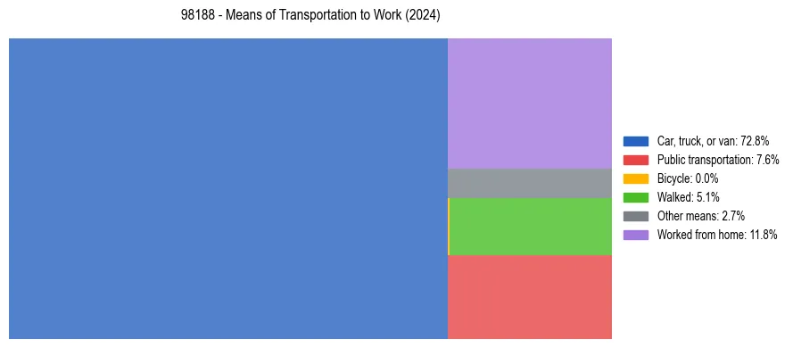 Commute modes in US ZIP Code 98188