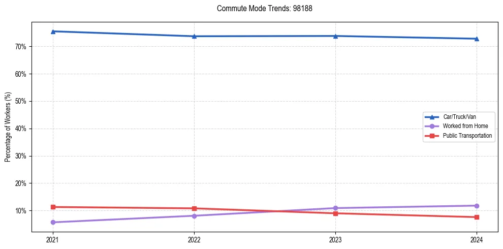 Transportation trends in US ZIP Code 98188