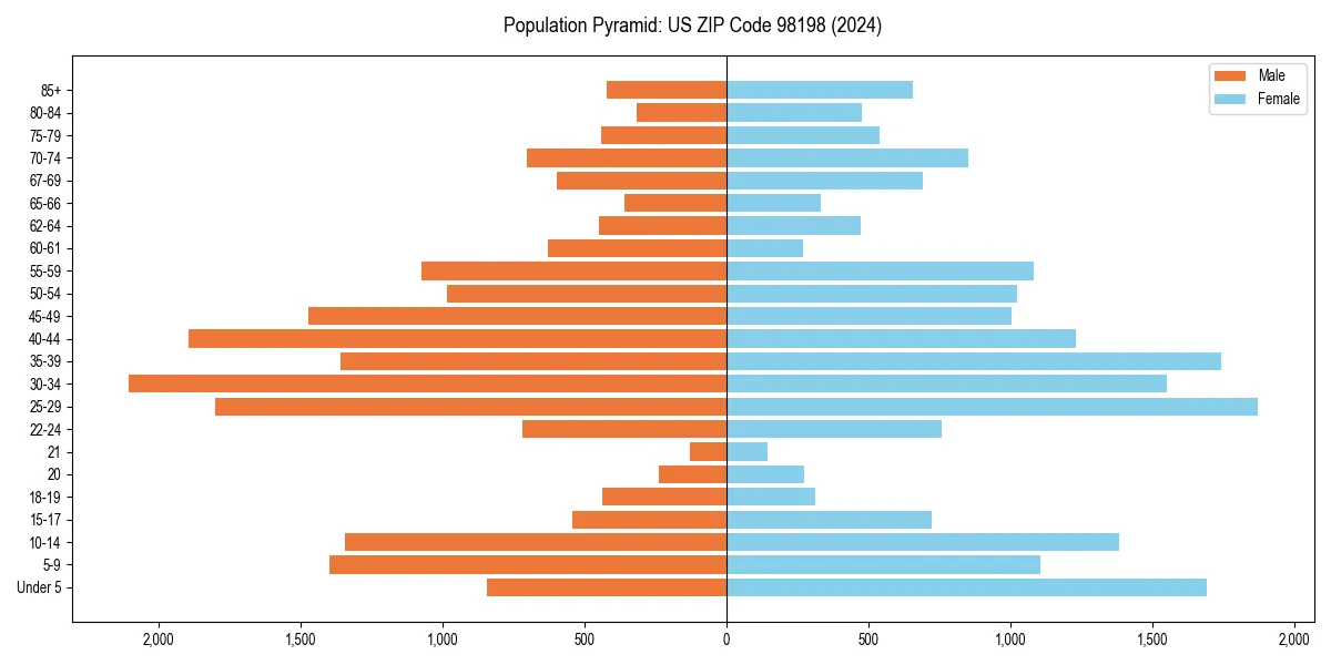 Population pyramid for 