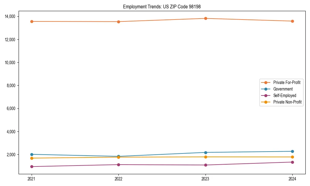 Long-term employment trends in 