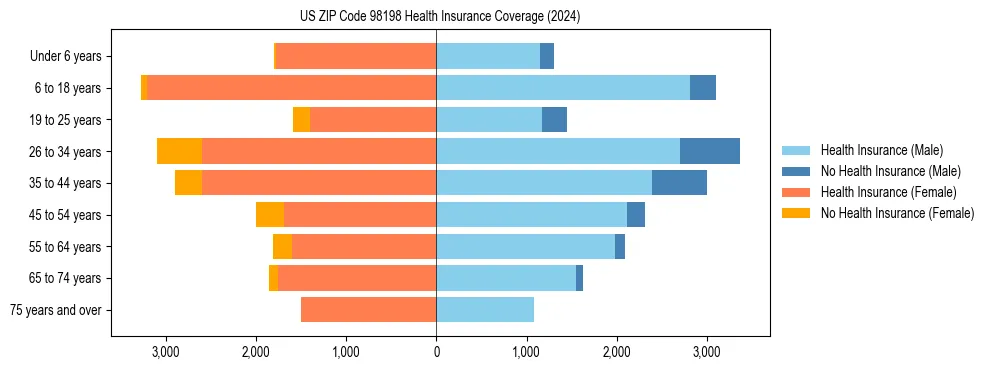 Health insurance pyramid for US ZIP Code 98198