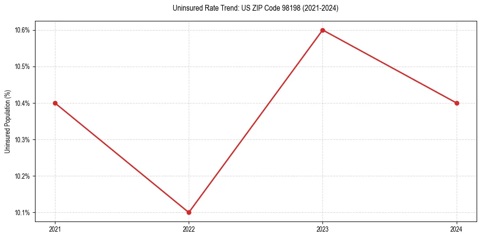 Uninsured trend chart for US ZIP Code 98198
