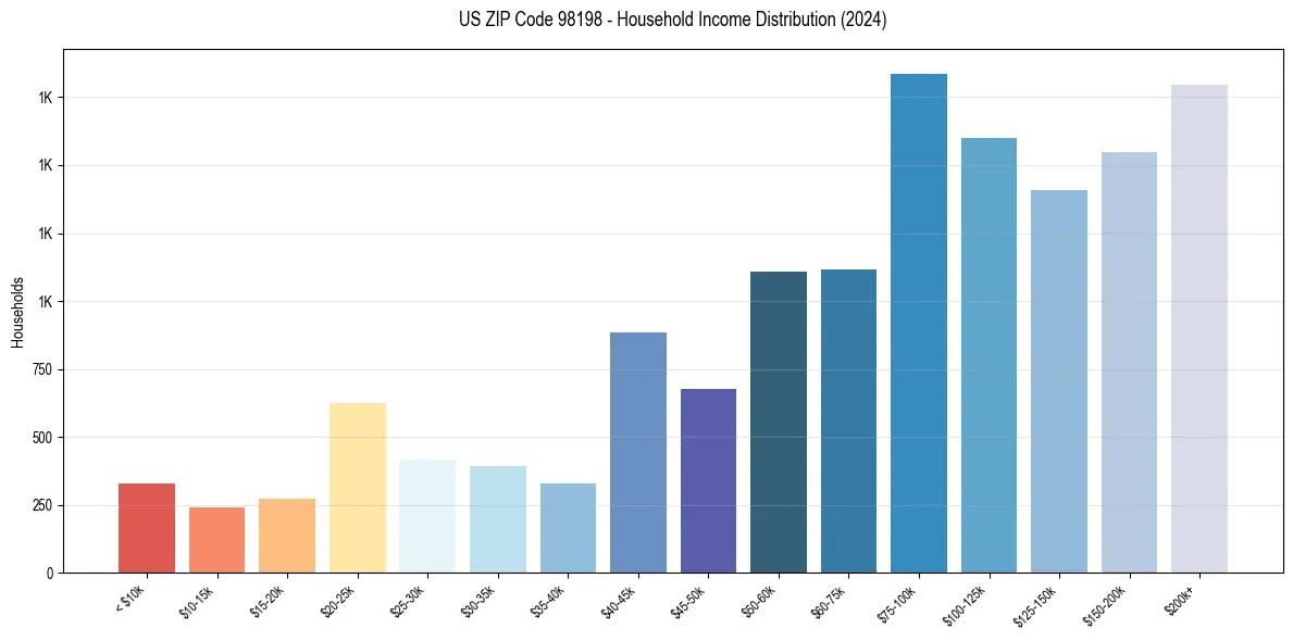 Income Distribution for 