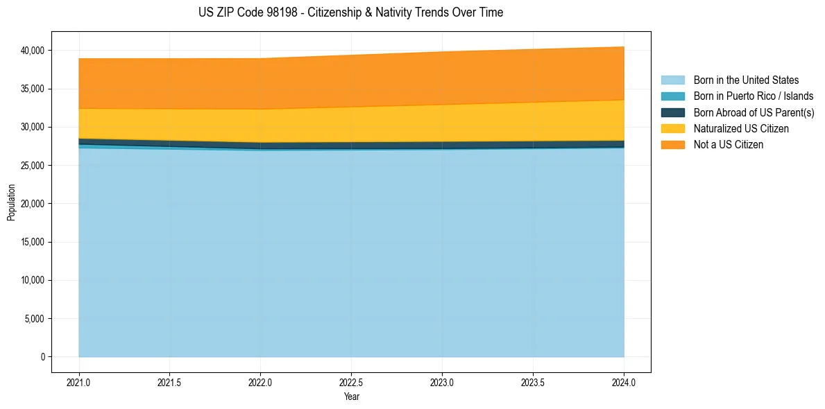 Historical nativity trends for 