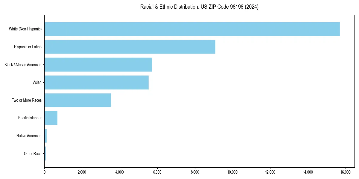 Bar chart showing racial distribution in  for 2024