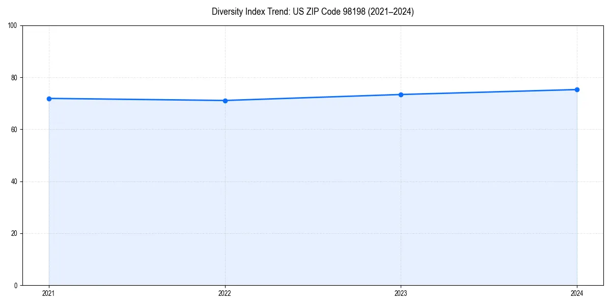 Line chart showing diversity index trends for 