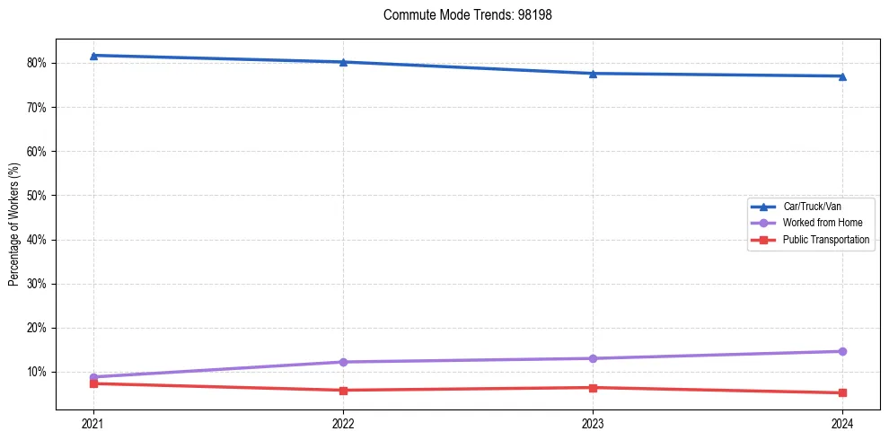 Transportation trends in US ZIP Code 98198