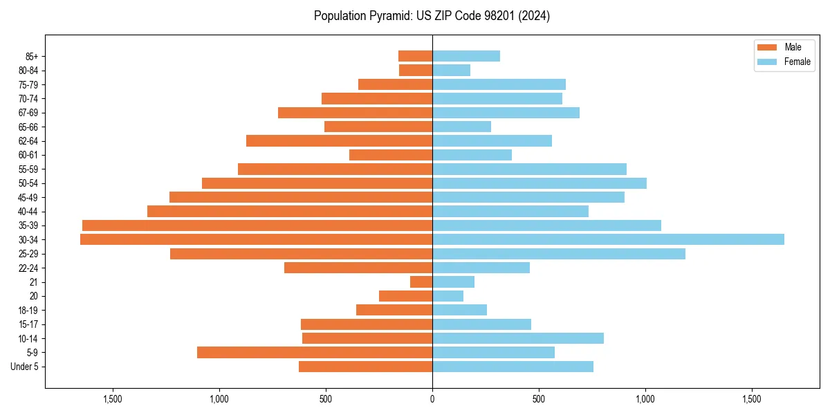 Population pyramid for 