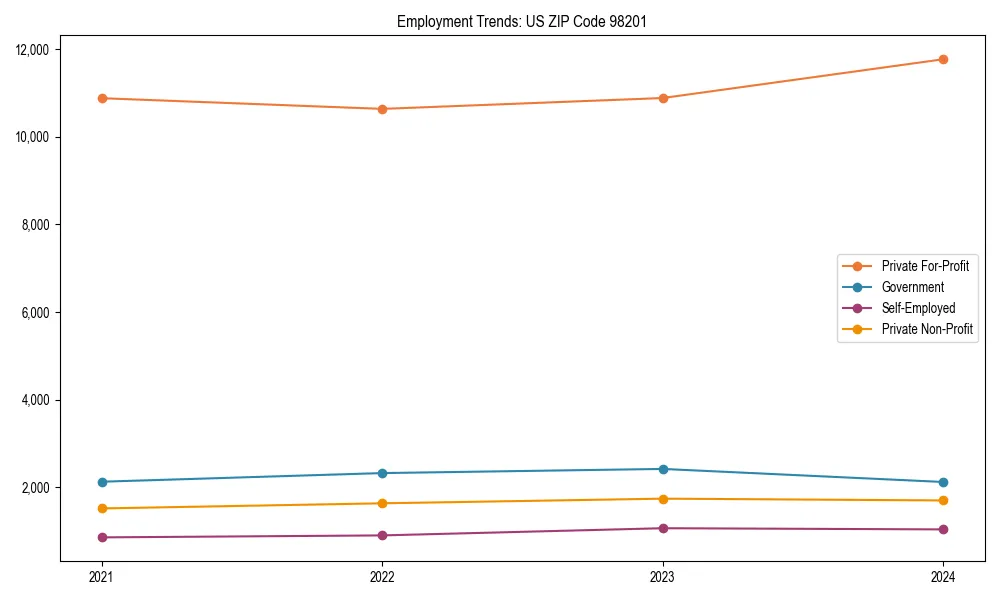 Long-term employment trends in 