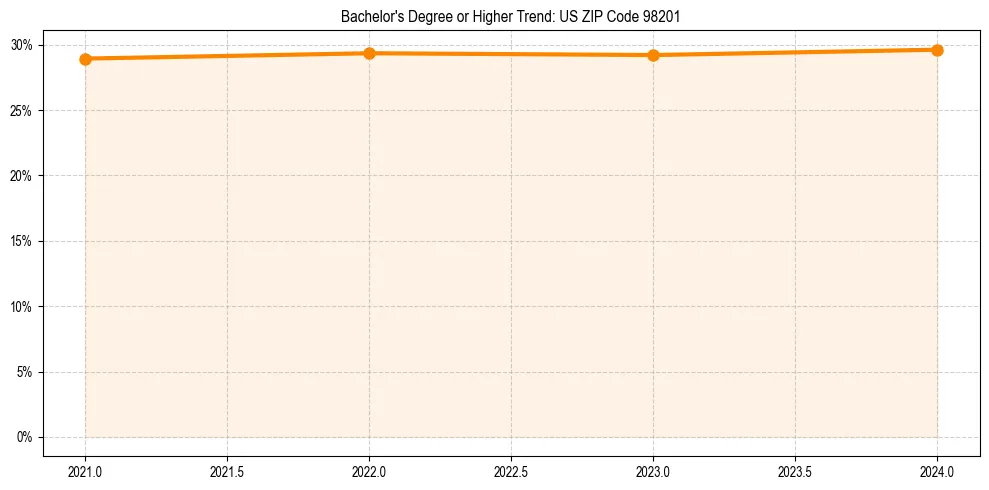 Trend chart showing bachelor degree growth in 