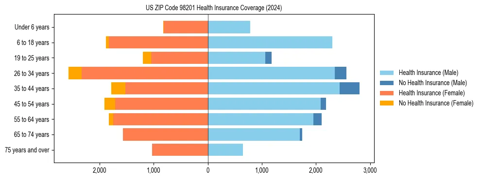 Health insurance pyramid for US ZIP Code 98201