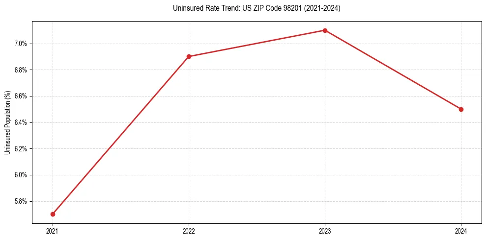 Uninsured trend chart for US ZIP Code 98201