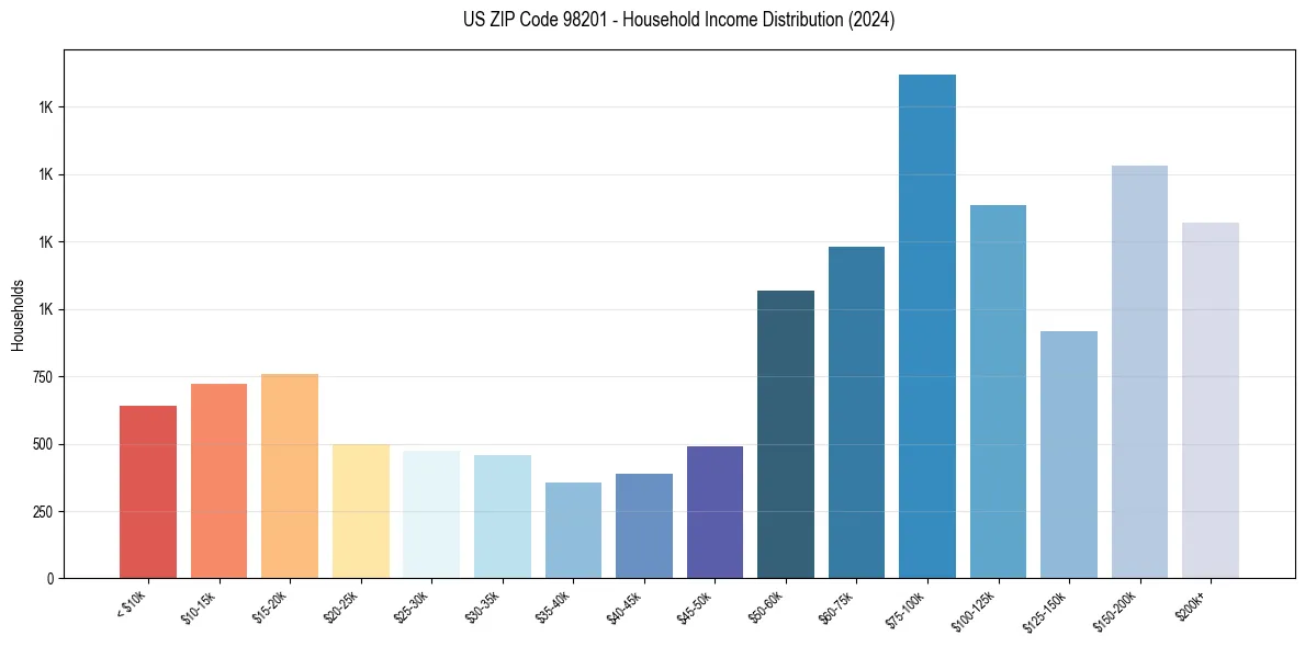 Income Distribution for 