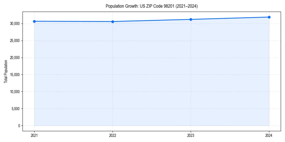 Population trends in 