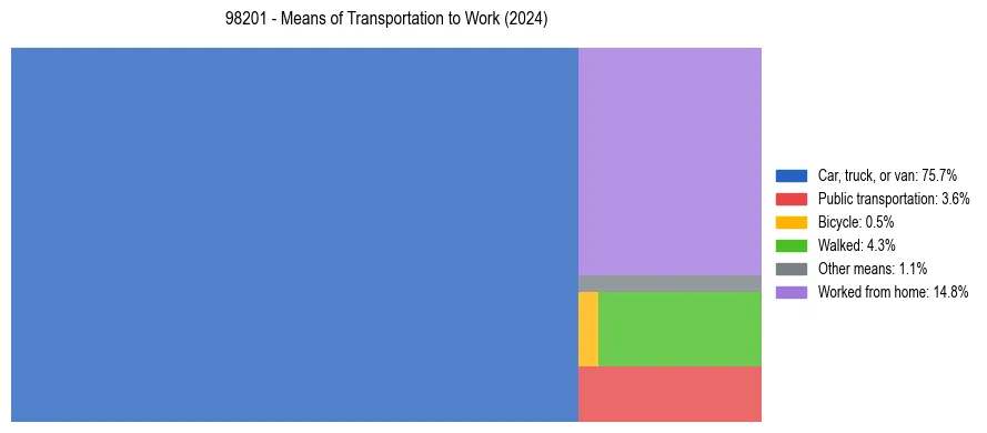 Commute modes in US ZIP Code 98201