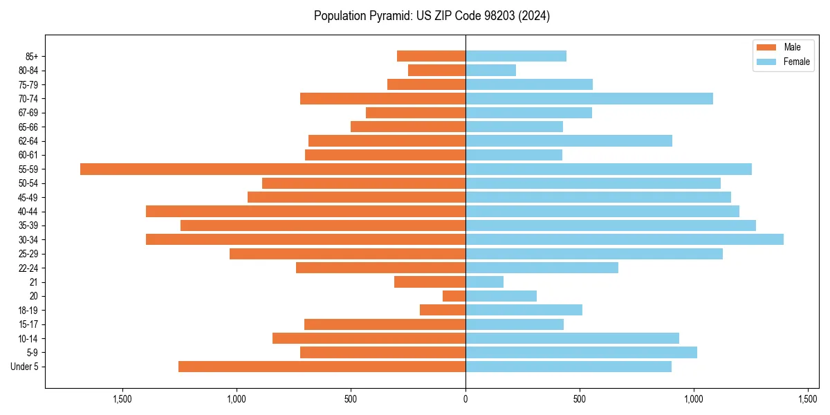 Population pyramid for 