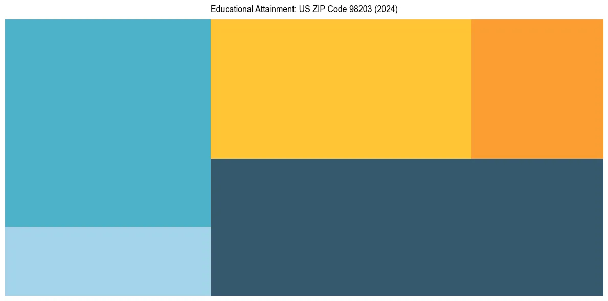Education Treemap for  in 2024