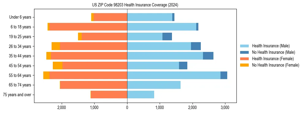 Health insurance pyramid for US ZIP Code 98203