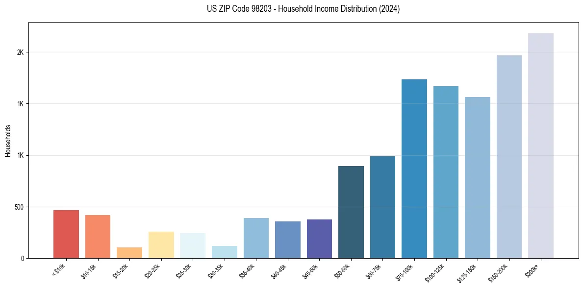 Income Distribution for 