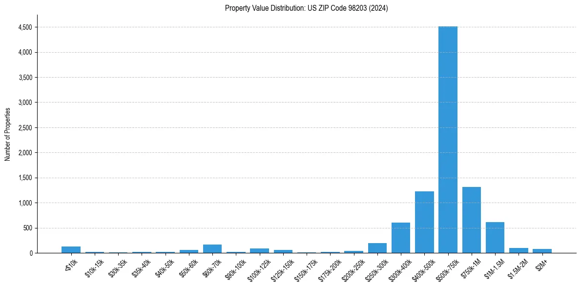 Value Distribution for 