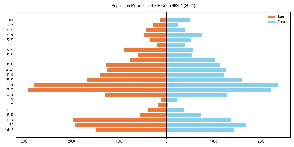 Population pyramid for 