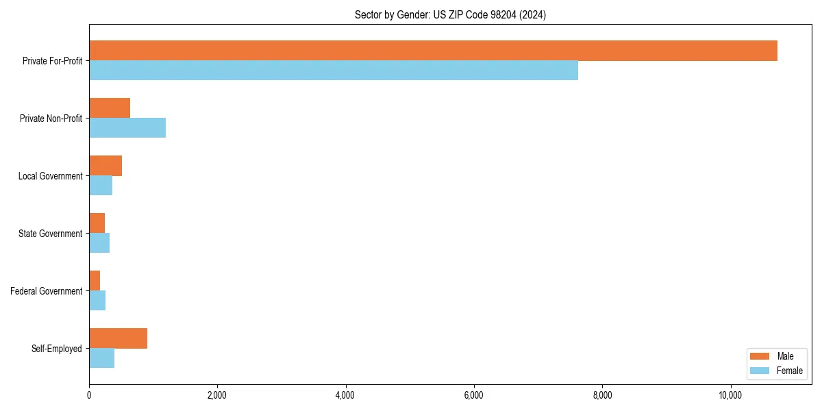 Employment sector breakdown by gender in 