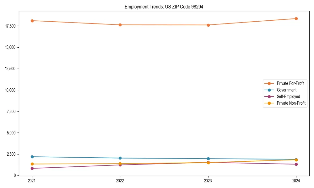 Long-term employment trends in 